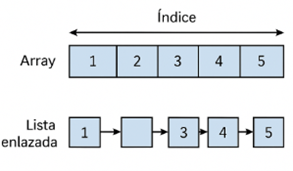 Array y lista enlazada